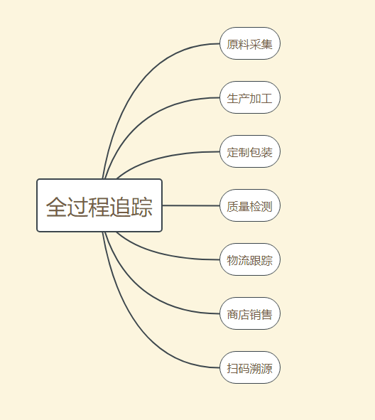 无限云溯防伪溯源营销一体化解决方案 