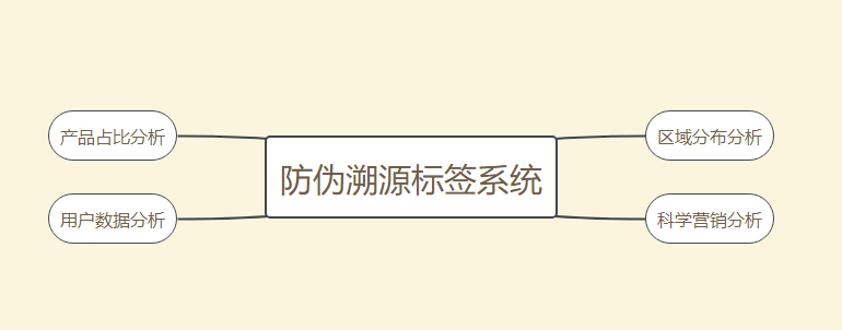 防伪溯源系统功能的优势分析 
