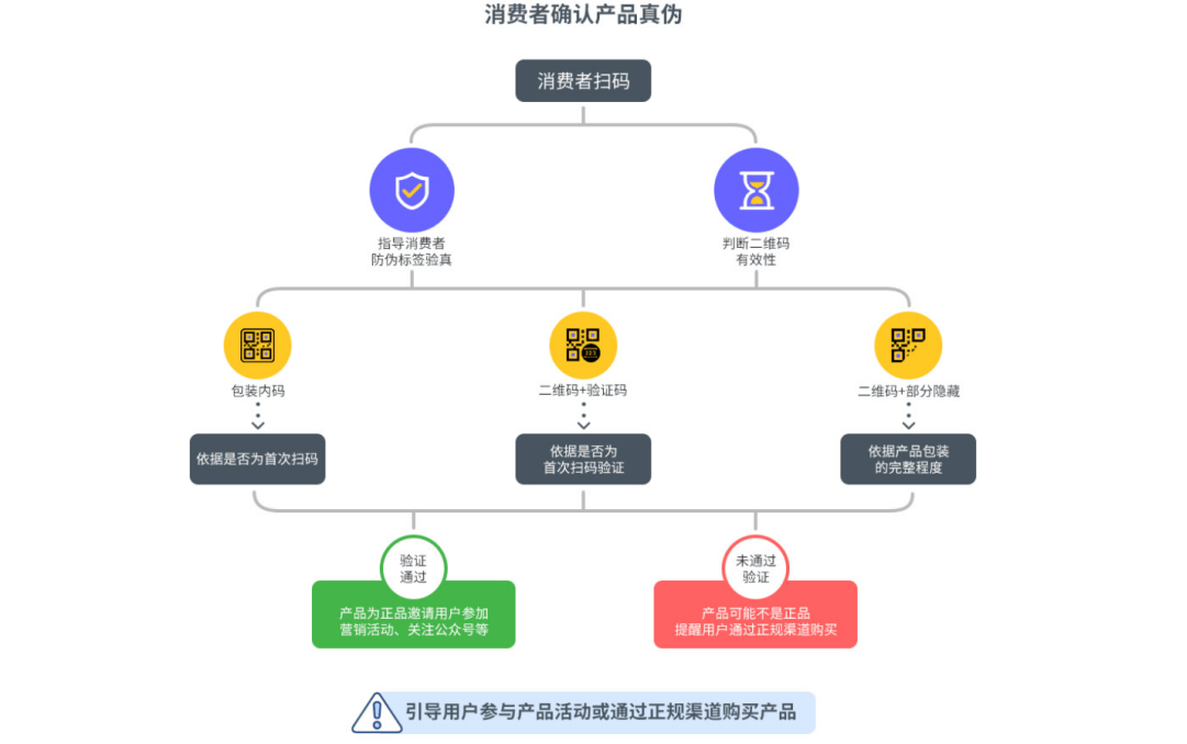 包装上做防伪主要有几种方式？ 