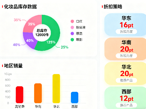 动态二维码营销：根据库存和地区销量自动生成区域折扣策略 